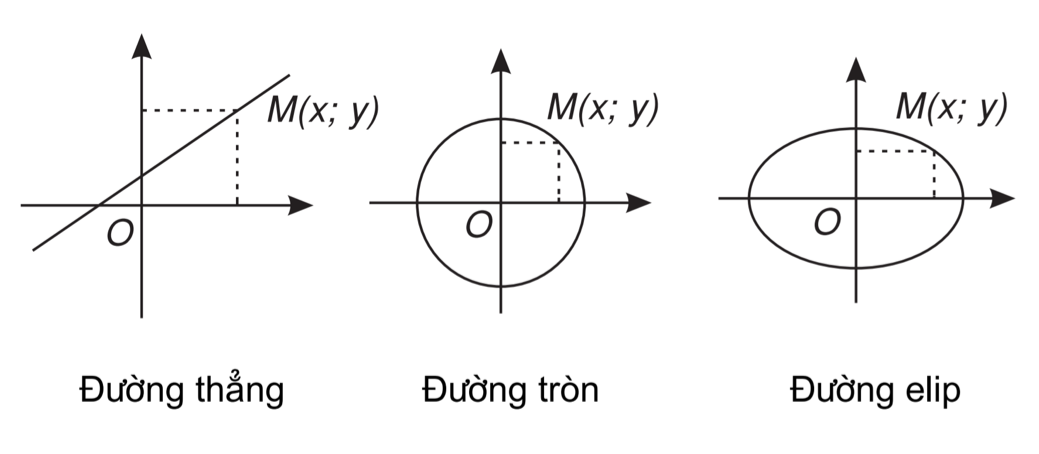 Phương pháp tọa độ trong mặt phẳng